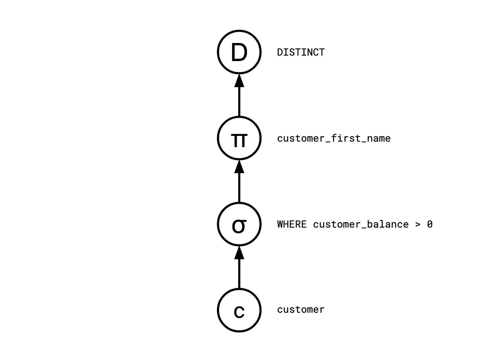 A simple query plan