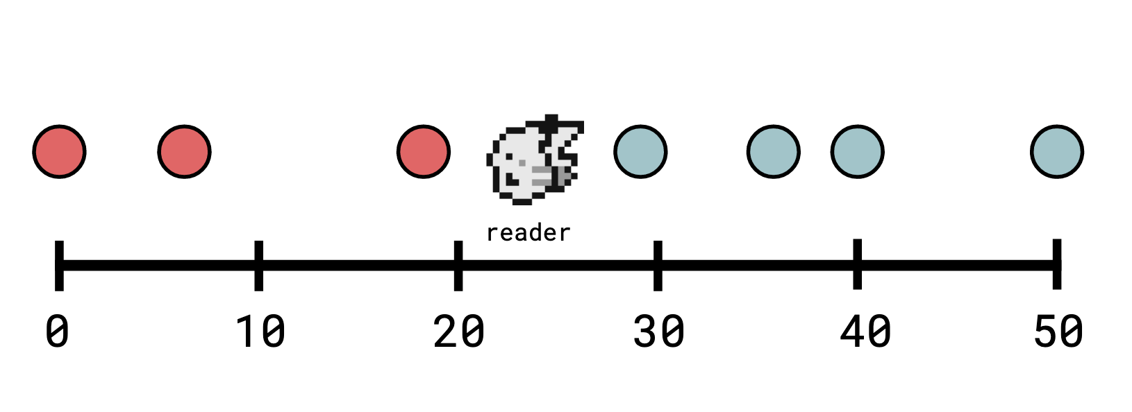 An observer situated on a timeline