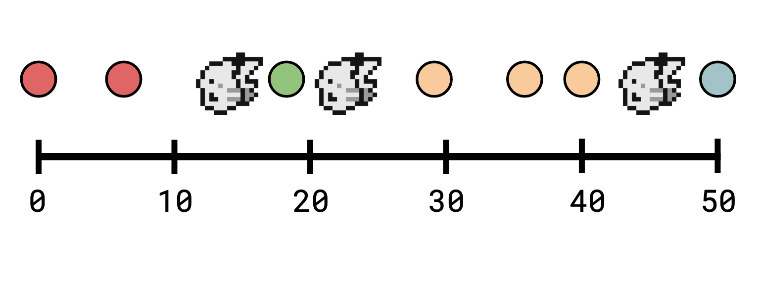 Multiple observers situated on a timeline