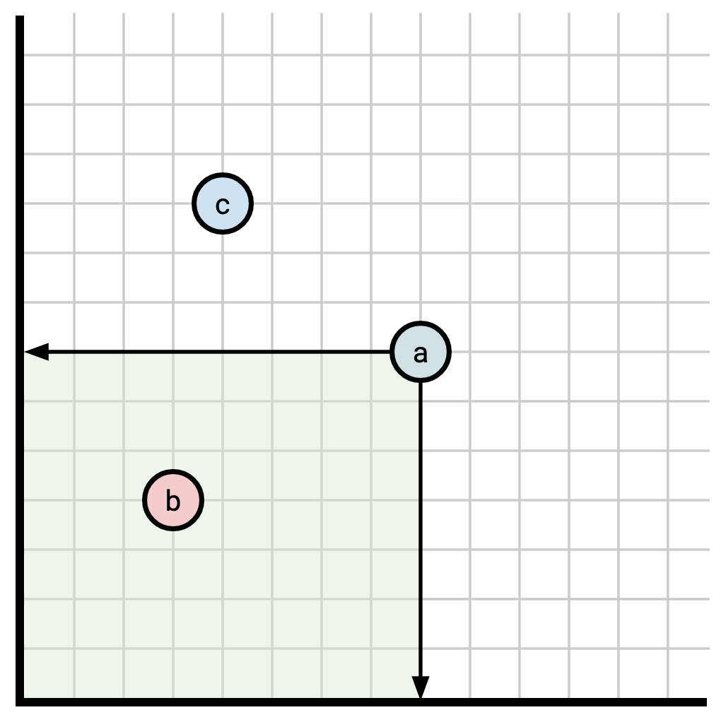 Points on a 2-dimensional timeline, with a box