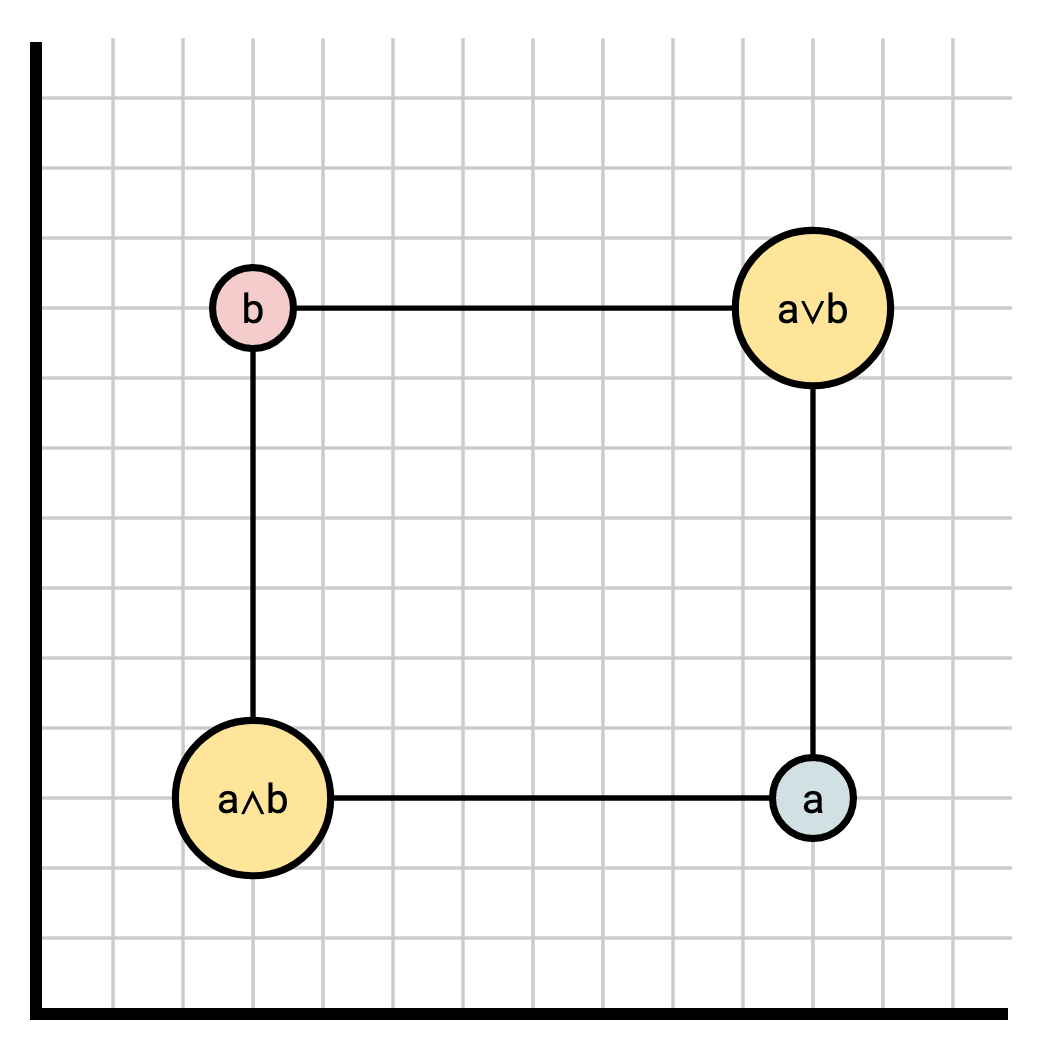 Depiction of lub and glb