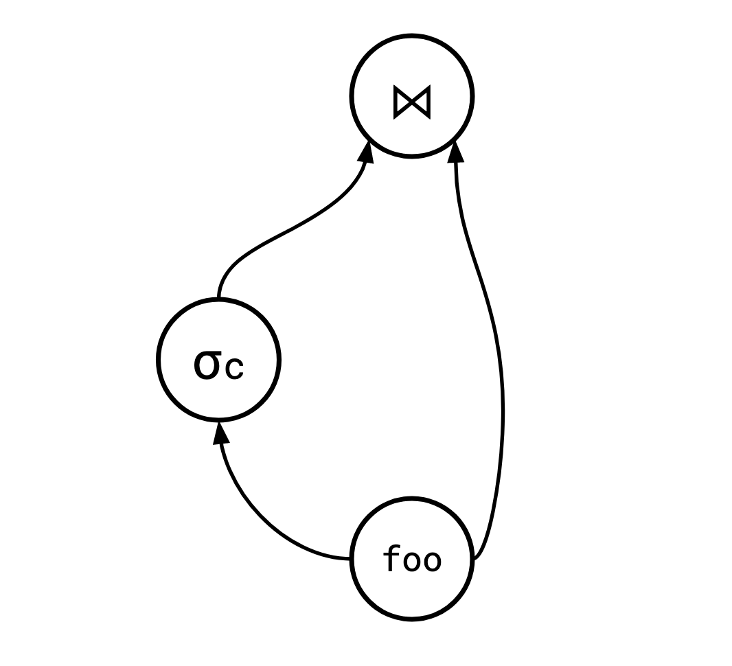 A DAG query plan