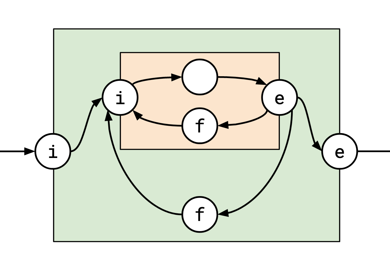 An Example Timely Dataflow Graph